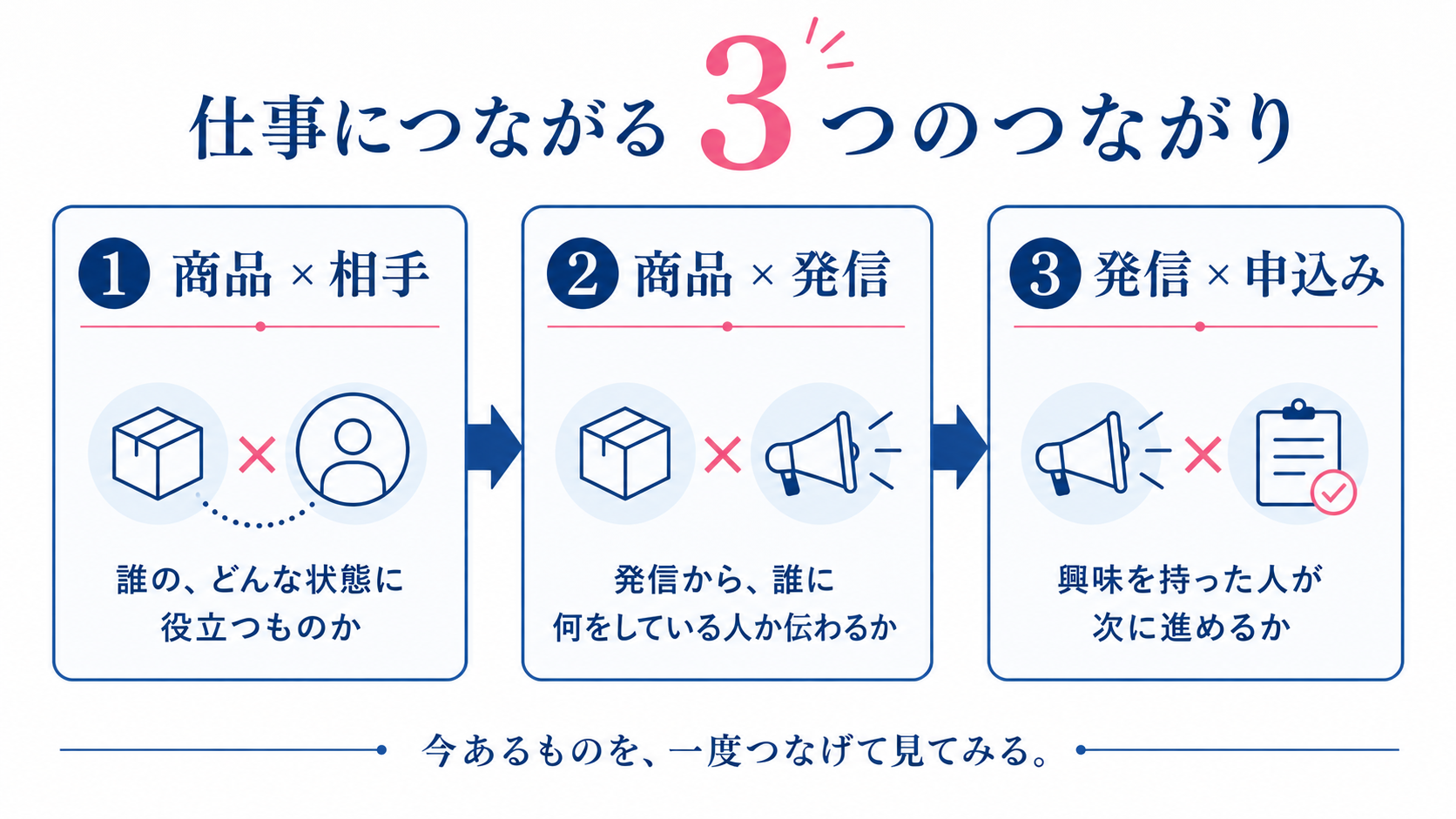 仕事につながる3つのつながり 商品と相手・商品と発信・発信と申込み